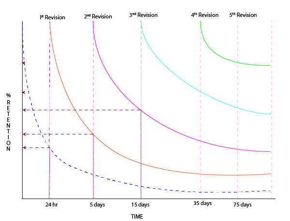 learning curve