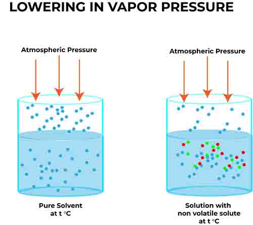 Colligative property 1 1 COLLIGATIVE PROPERTY 1