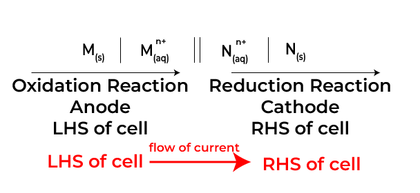 Cell potential in electrochemistry 3 cell representation