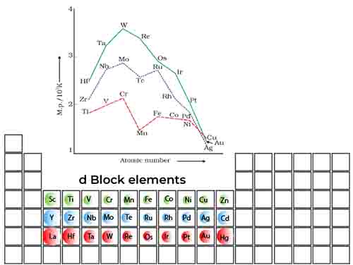Trend across d block 2 melting point 1 Trend across d block 2 melting point