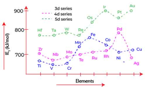 Trend across d block 3 Ionization energy 2 first ionization energy