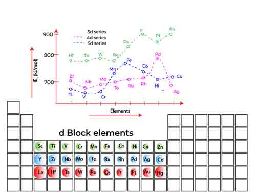 Trend across d block 3 Ionization energy 1 Trend across d block 3 Ionization energy