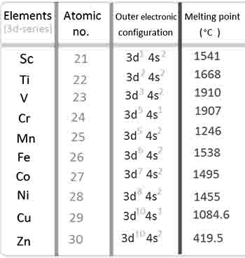 Trend across d block 2 melting point 2 Trend across d block 2 melting point