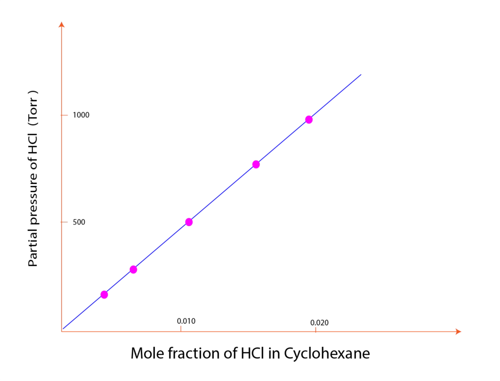 Henry’s Law and applications 1 3 Henry's Law and applications 1