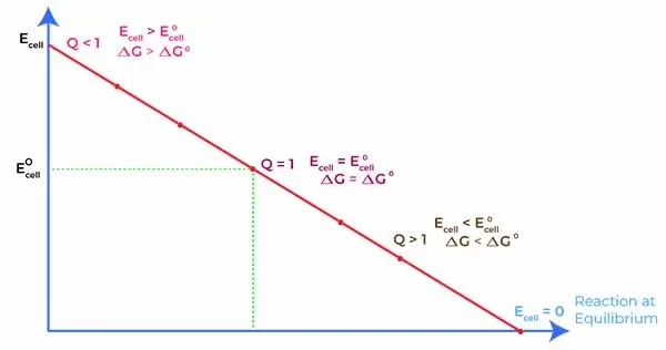 how to use Nernst equation