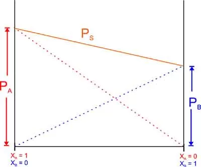 Raoult’s Law and applications 2 5 Raoult’s Law and applications 2
