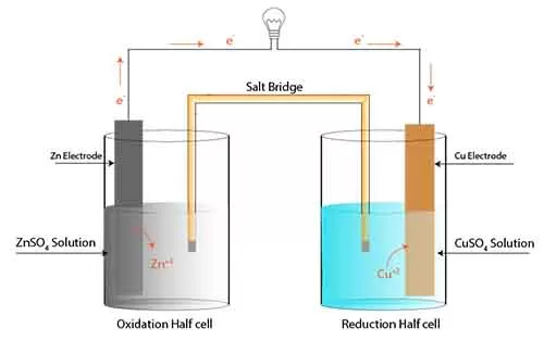 Cell potential in electrochemistry 2 Cell potential in electrochemistry