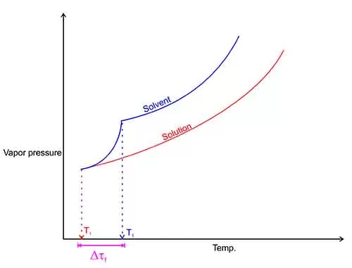 Colligative property 3 1 colligative property 3